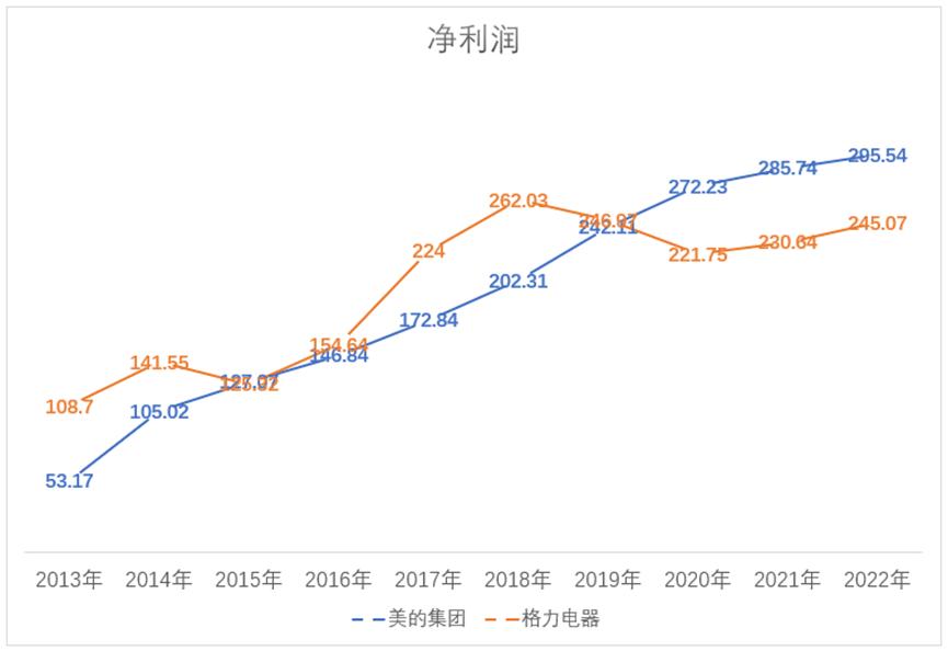 美的与格力集团总产值,格力电器美的集团市值差距