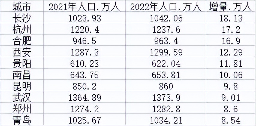 大洗牌！千万人口城市又少1个，长沙增量第一，北上广深负增长