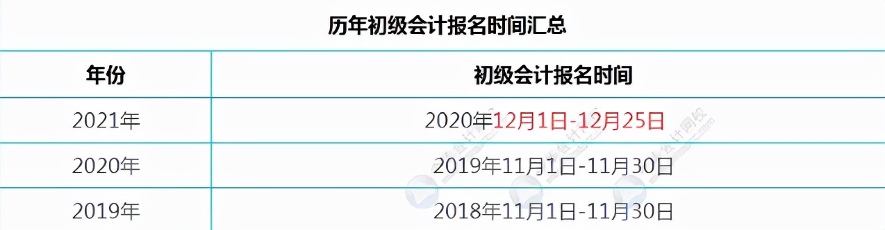初级会计之后先考注会还是中级,注会报考先要有初级会计证吗
