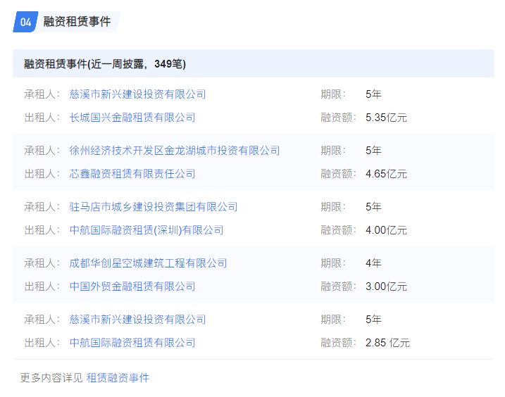 中国设备租赁市场规模近3000亿元