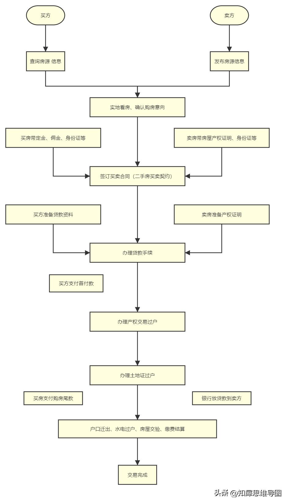 流程图绘制标准流程图高级教程,最简单的流程图模板