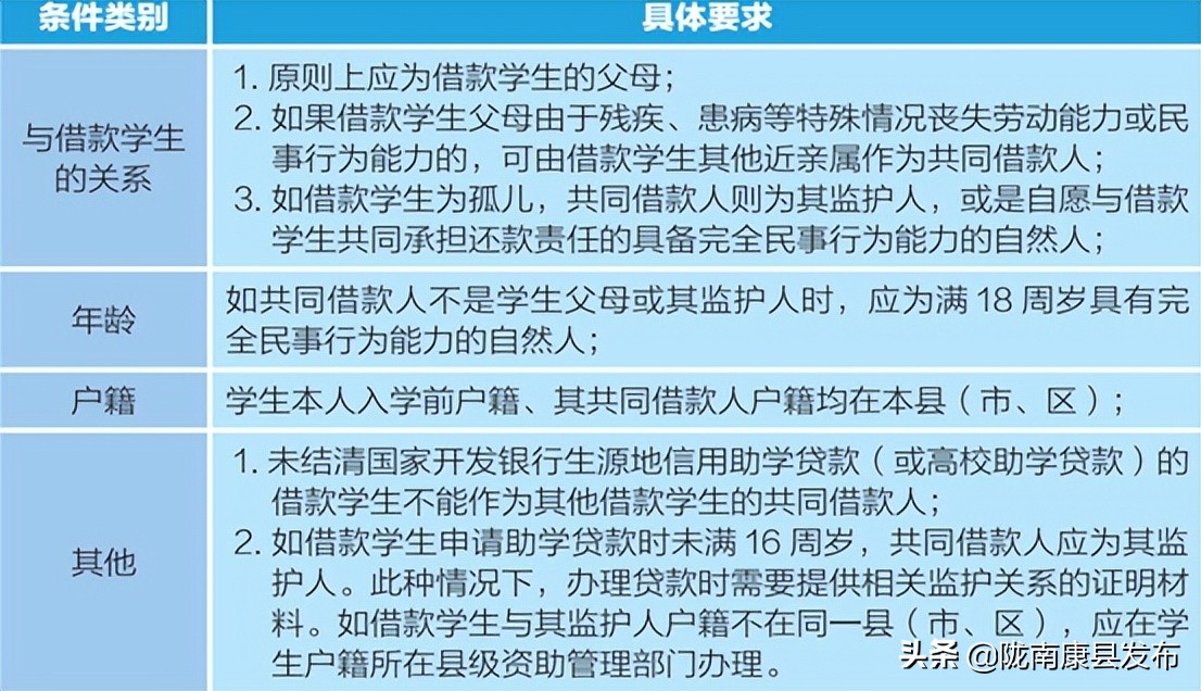 生源地信用助学贷款怎么办理,生源地信用助学贷款流程