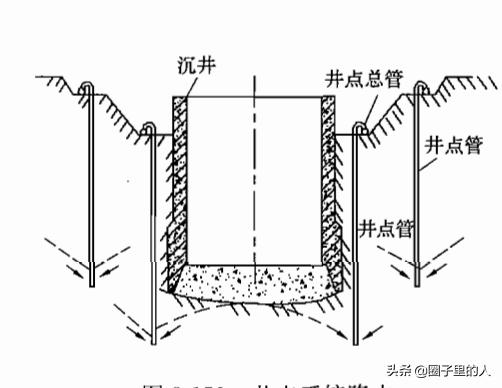 沉井施工技术,基坑支护结构施工之沉井