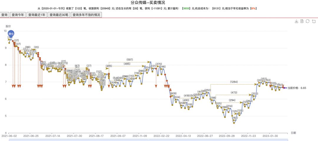 最强白马股操作策略,一文读懂资本运作以及商业模式