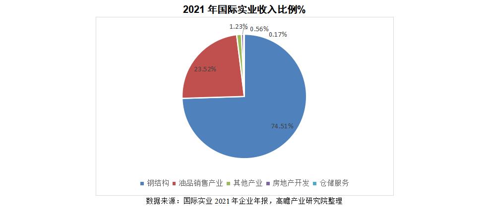 *瞻高**研究：国际实业企业经营情况分析