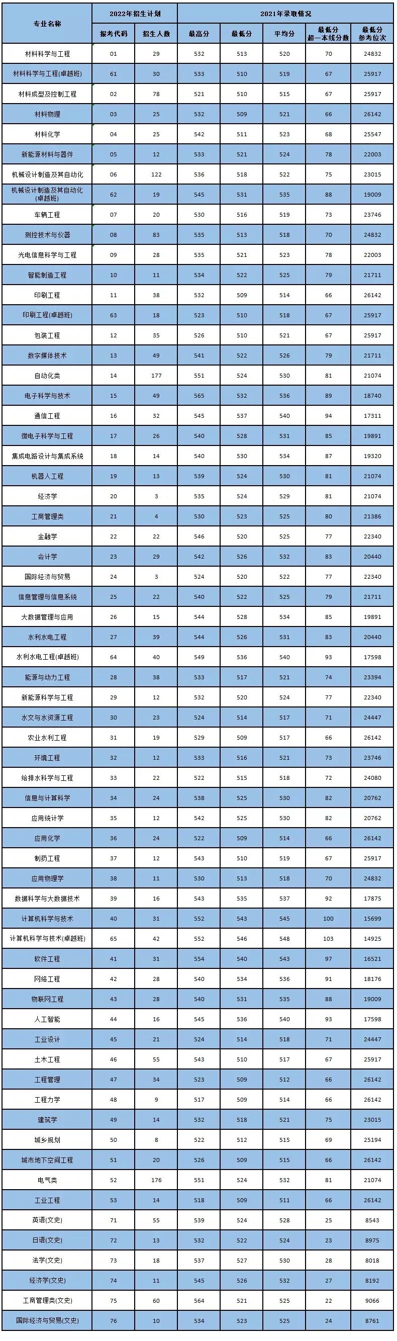 西安理工招生,西安理工考研排名