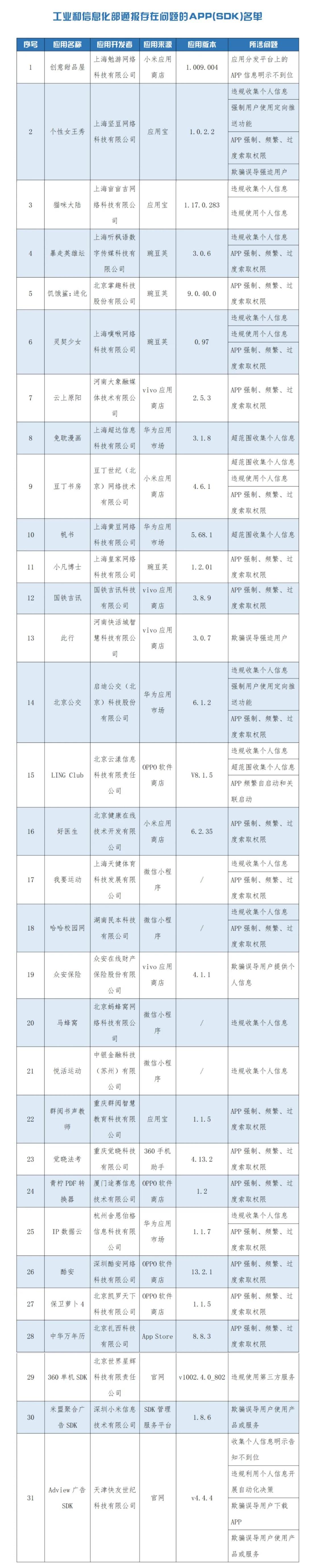 众安保险、马蜂窝等31款APP（SDK）因侵害用户权益被通报