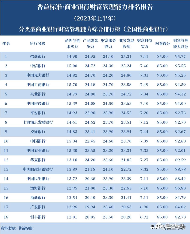 商业银行财富管理发展历程,商业银行100强排名