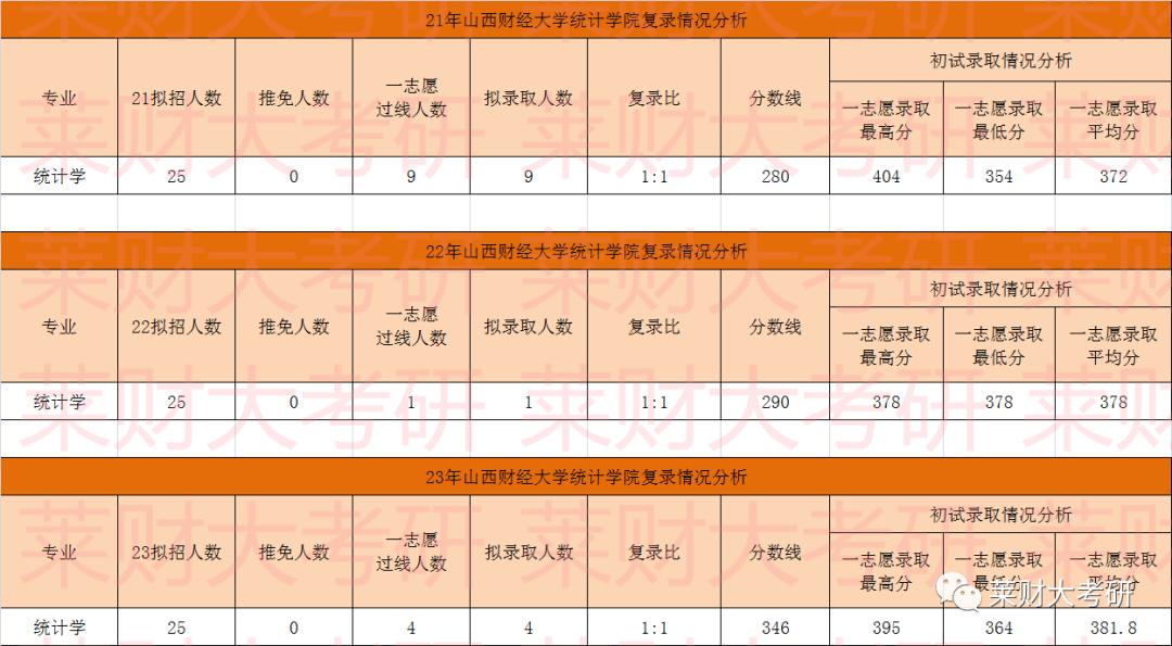 山西财经大学经济统计学保研名额,山西财经大学考研资料