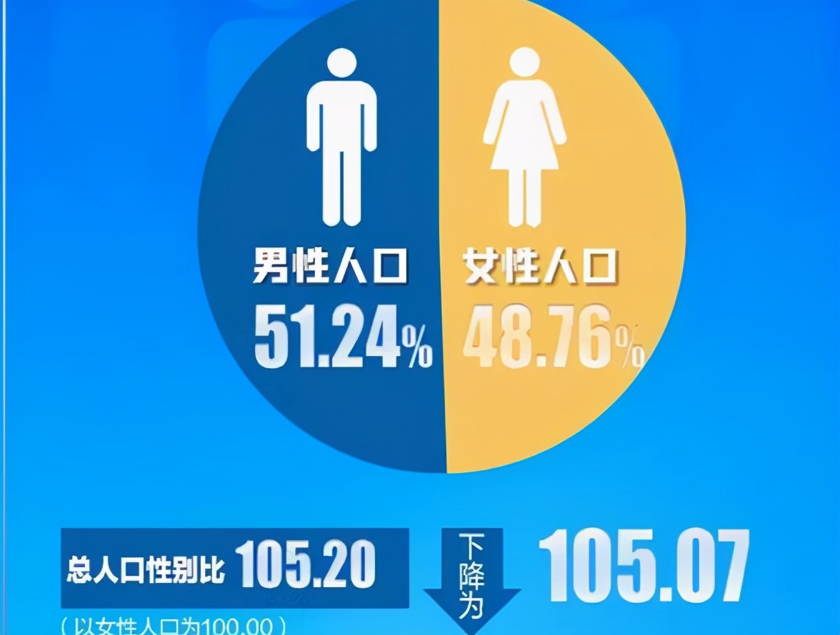 男女生比例失调怎么办,现在孩子男女失衡怎么办