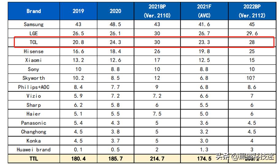 tcl和海信和小米,tcl推出重磅产品