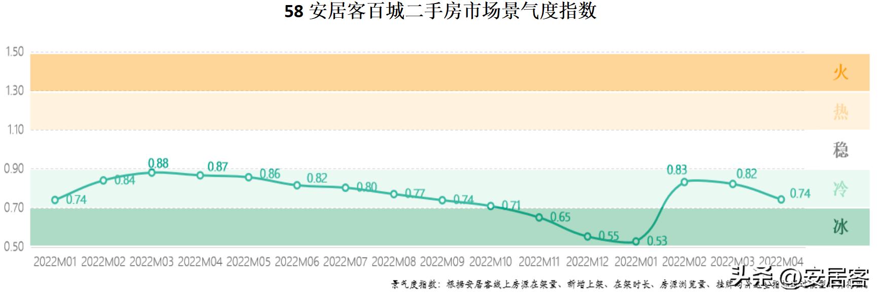 2023年二手房市场低迷,2023年6月全国二手房市场月报