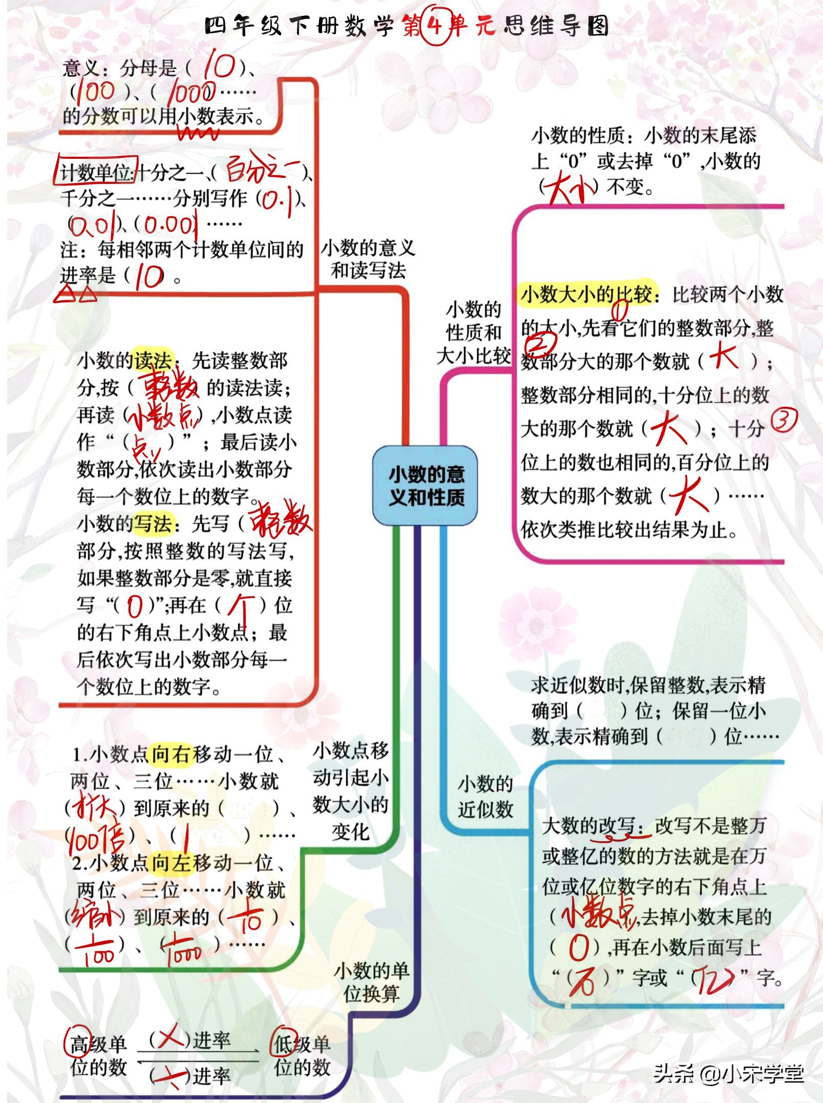 四年级下册数学易错题思维导图,数学四年级下册全知识点思维导图
