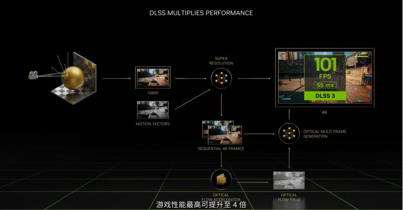 CES2023，看NVIDIA放大招！RTX40系入驻笔记本电脑，RTX4070Ti仅6499元，Studio圈再度扩展