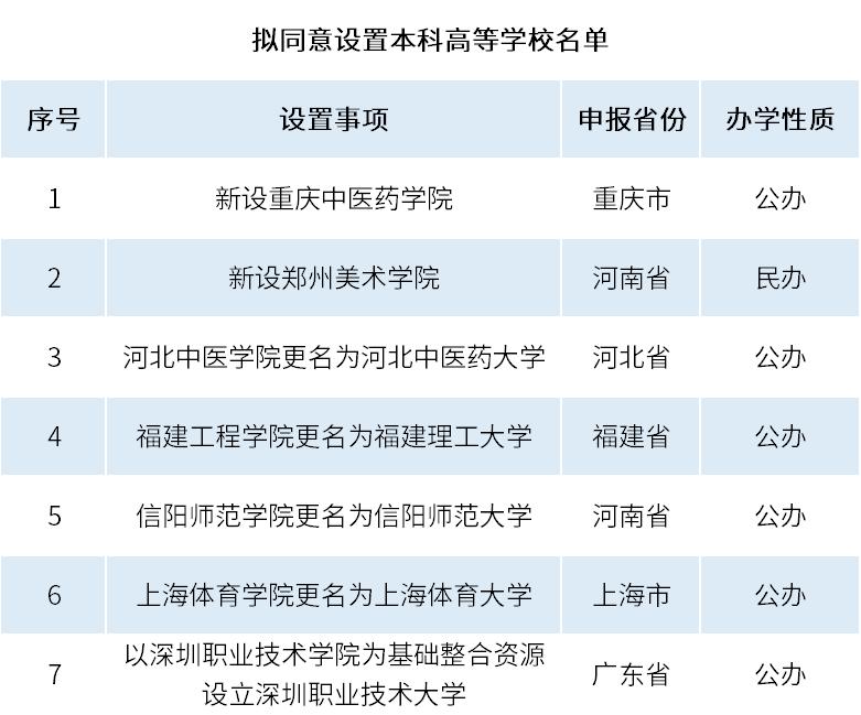 教育部公示十所专升本院校,接受统招专升本的双一流大学