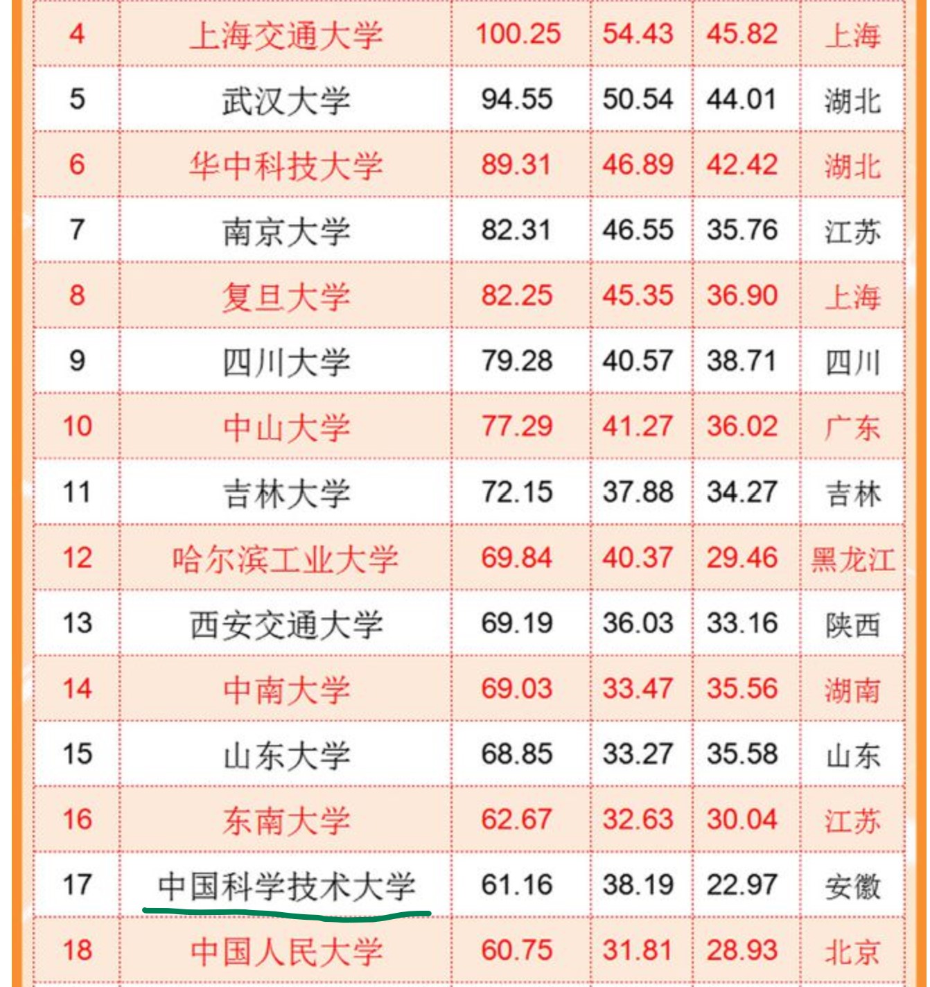 武书连2020中国大学排行榜发布,武书连2022中国大学排行榜