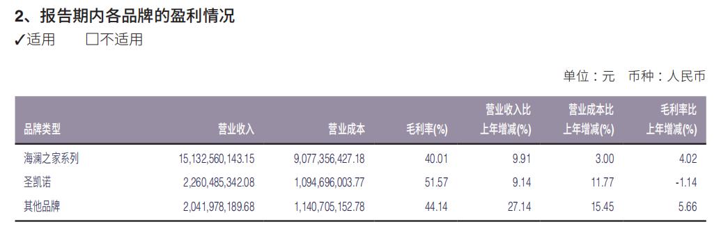2018海澜之家业绩,海澜之家2023营收报告