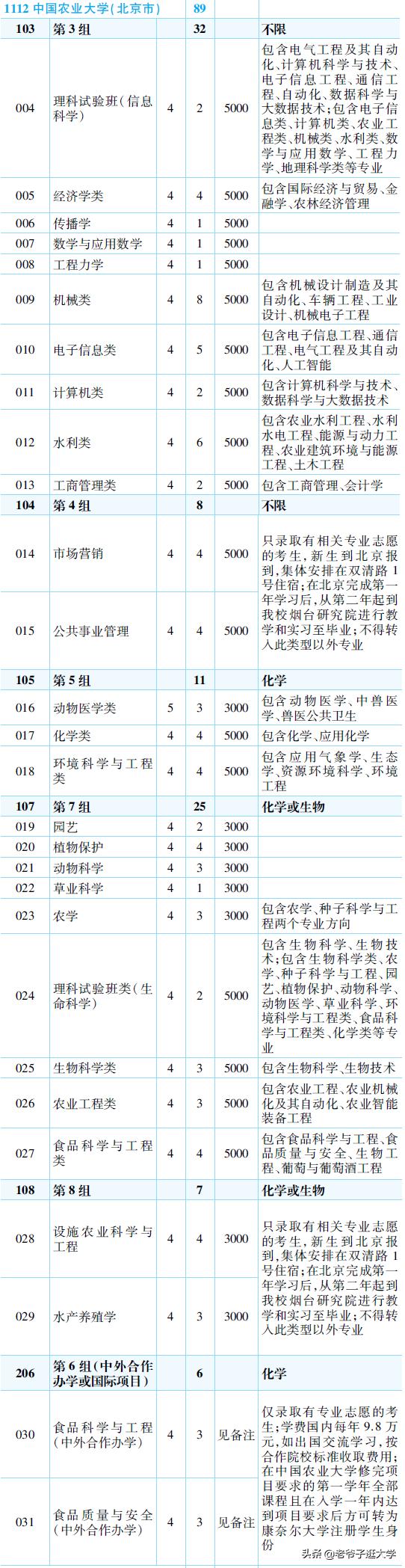 中国农业大学历年录取位次一览表,提前批中国农业大学