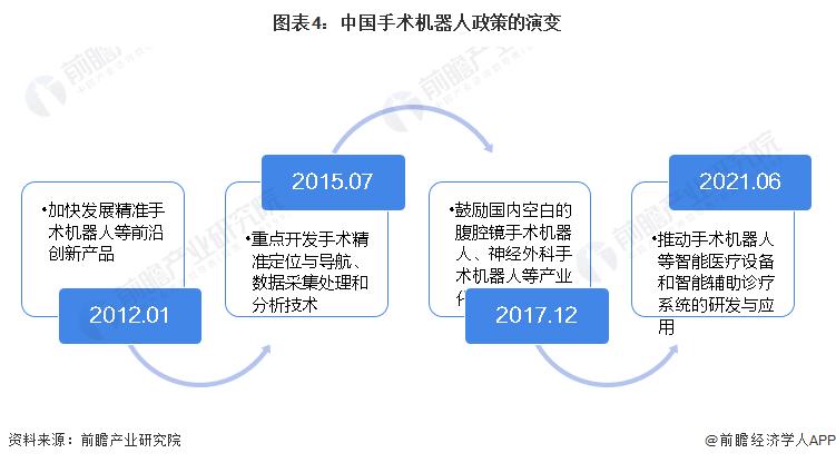 预见2022：《2022年中国手术机器人行业全景图谱》,附发展前景等