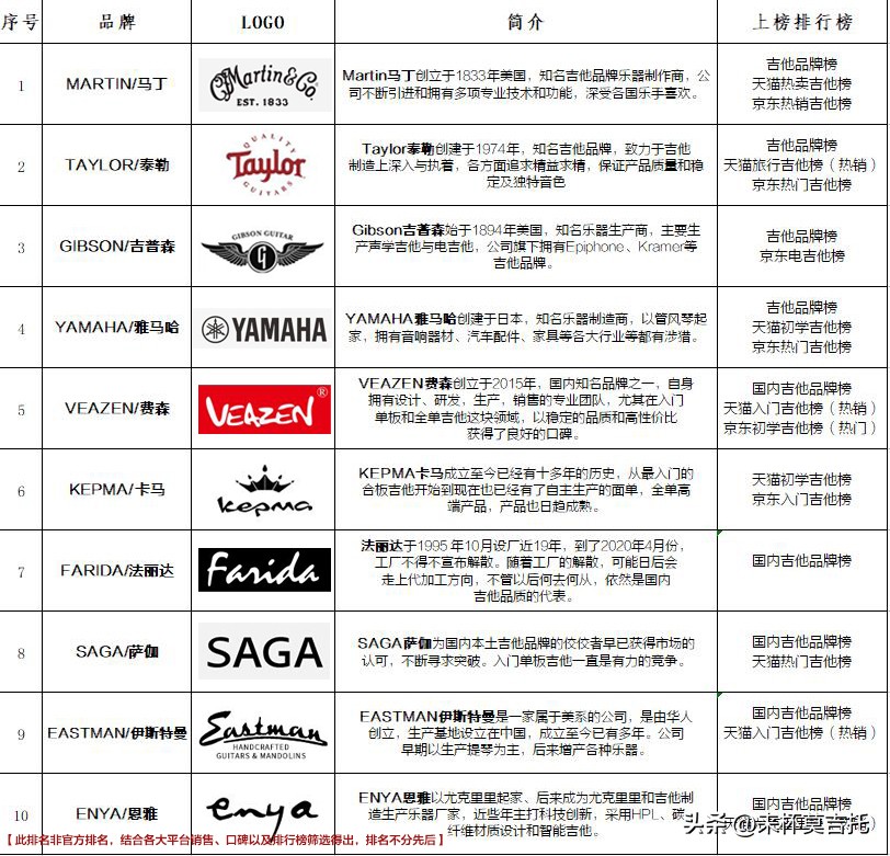 初学者吉他选购潮牌子,学吉他自己买吉他还是用送的吉他