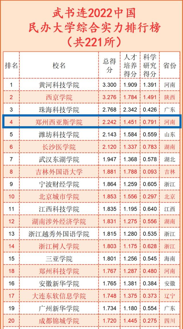 郑州西亚斯学院本科排名,郑州西亚斯学院民办排名