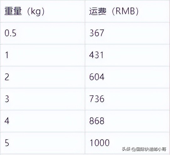 国际快递邮费价格表(国际快递运费)