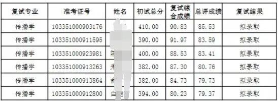 考研如何报考学校及专业分数线,考研报考的院校分数线大幅提高