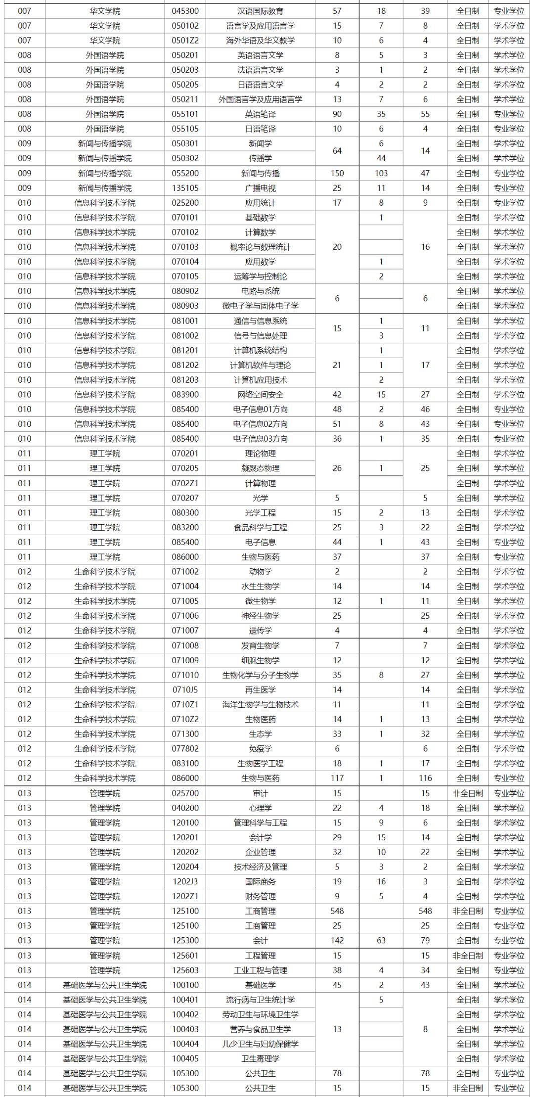 报录比！暨南大学2023年考研各专业报录情况统计