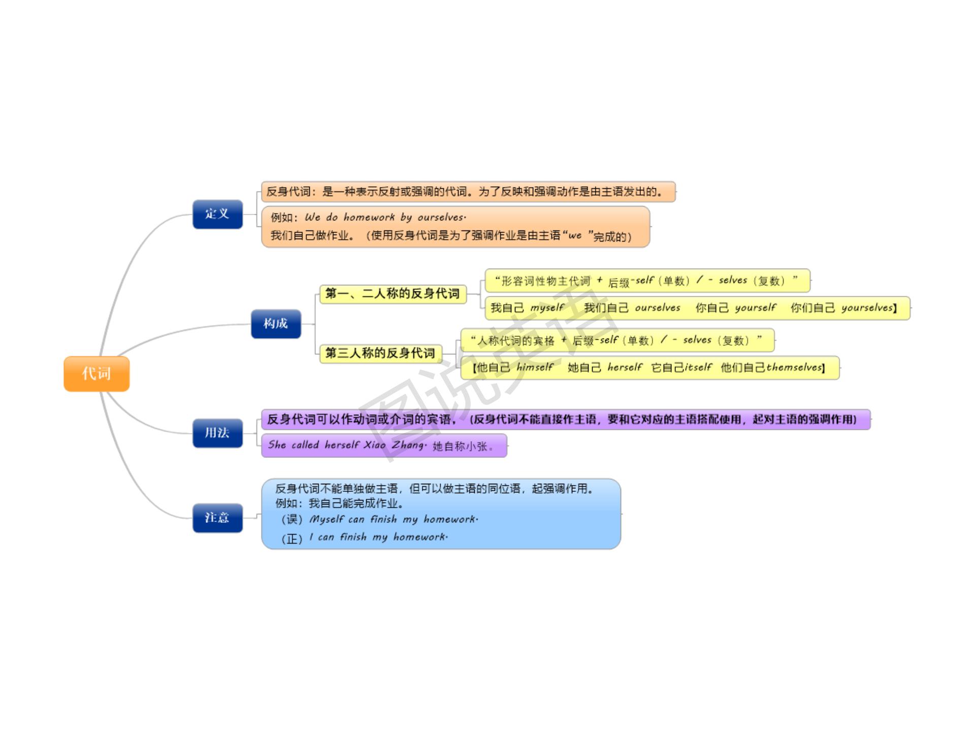 新概念英语语法宝典,提炼新概念英语1-4册核心语法导图