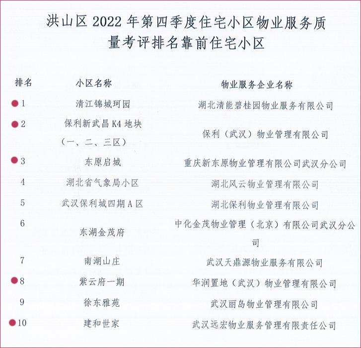 姝︽眽甯傛椽灞卞尯鐗╀笟鎺掑悕,姝︽眽娲北鍖虹墿涓氭帓琛屾