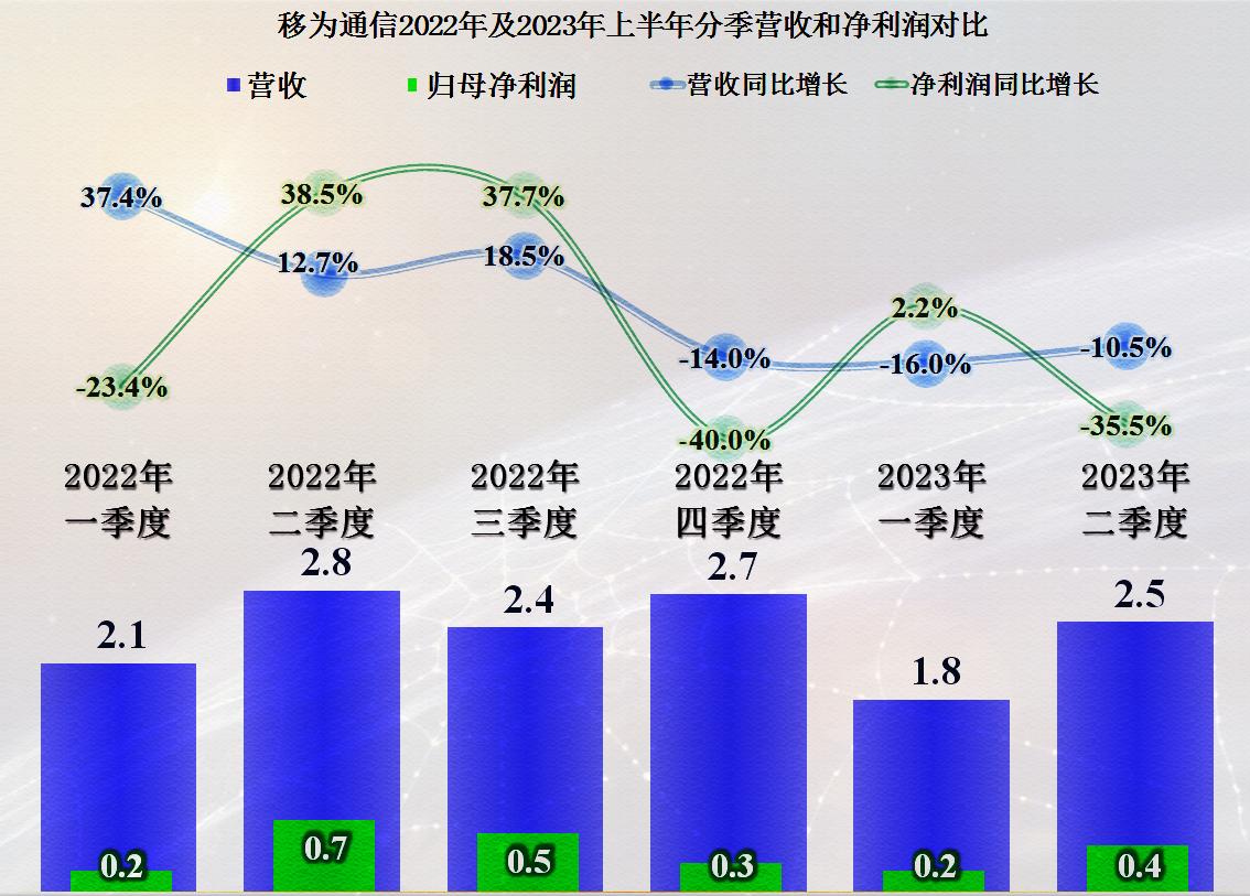 移为通信一季度净利2473.45万,移为通信业绩会爆雷吗