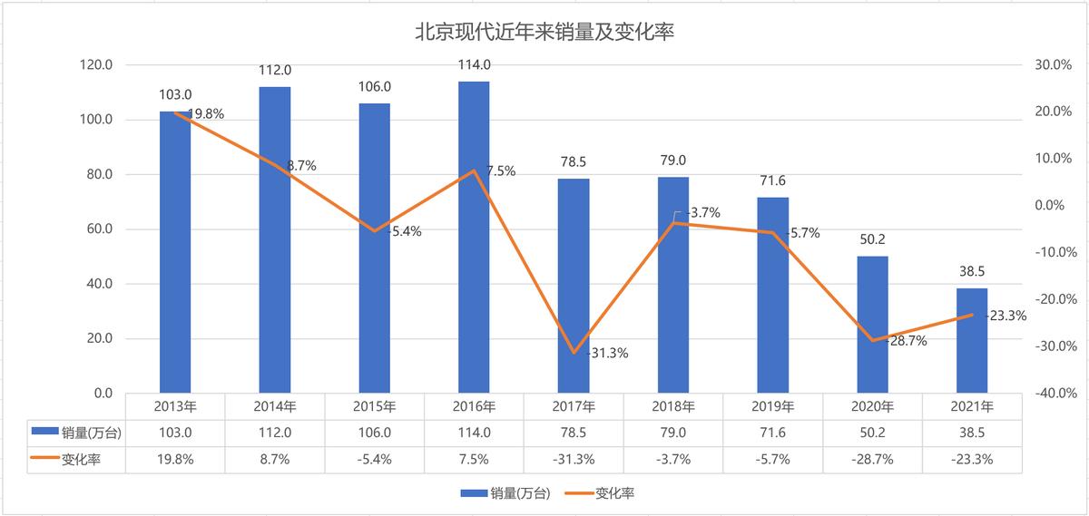带北京汽车4年跌70%,回归北京现代后,吴周涛就能做好吗?