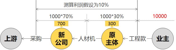 建筑总包资质和转包资质的区别,建筑总包可以承包专业工程吗