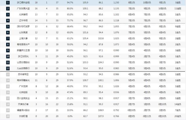 cba最新排名辽宁输哪三次,2022年1月1日cba广东vs辽宁比分