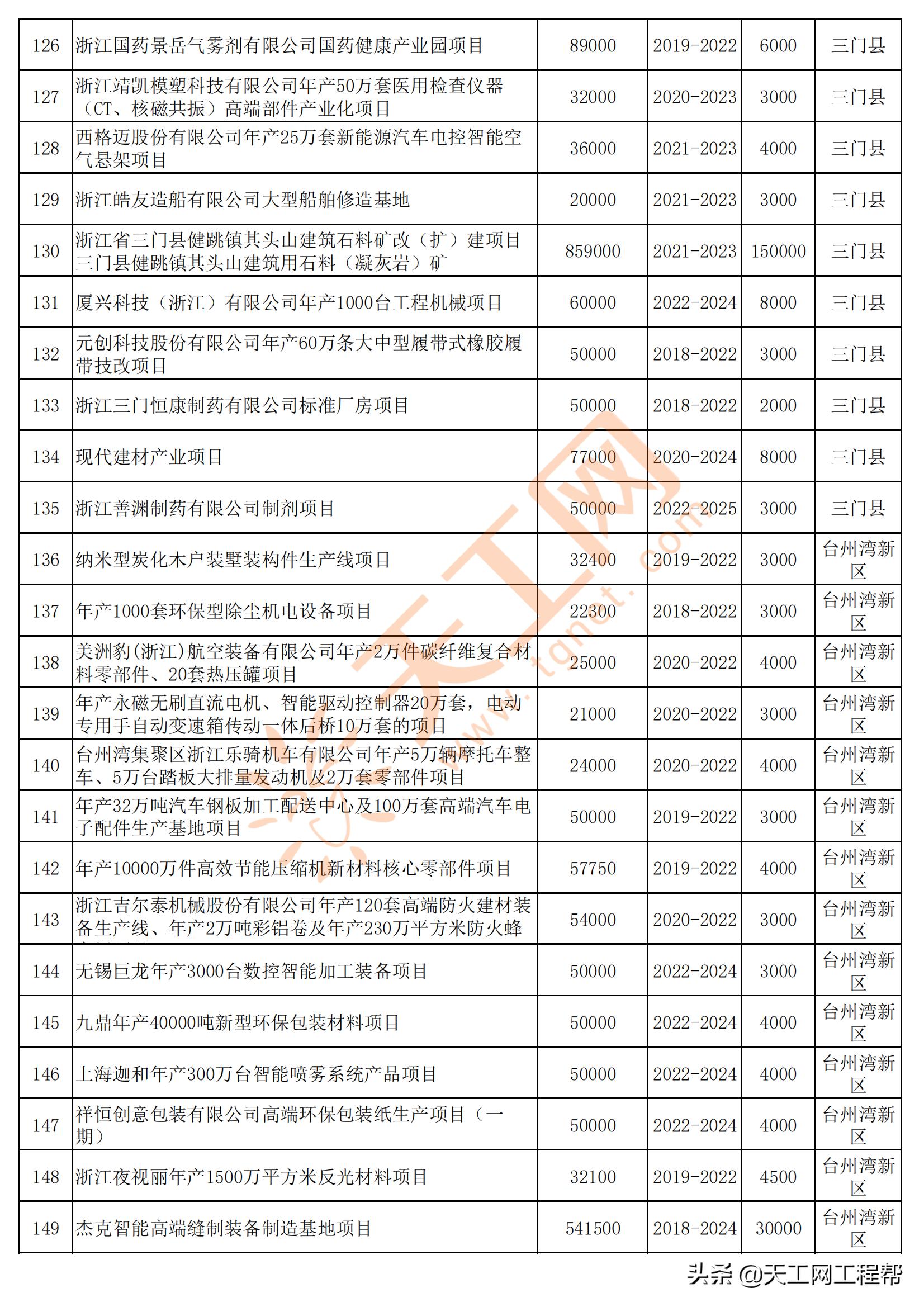 2022年台州重点项目清单,台州市2022年重大建设项目计划表