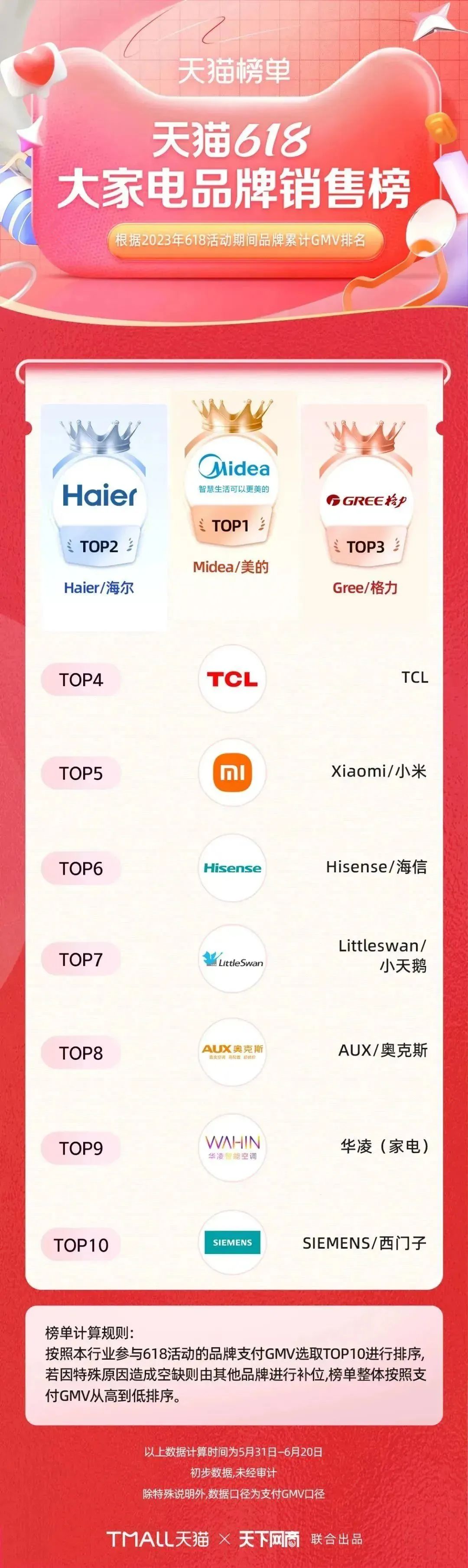 淘宝天猫618305个品牌成交破亿,618淘宝销量排行榜