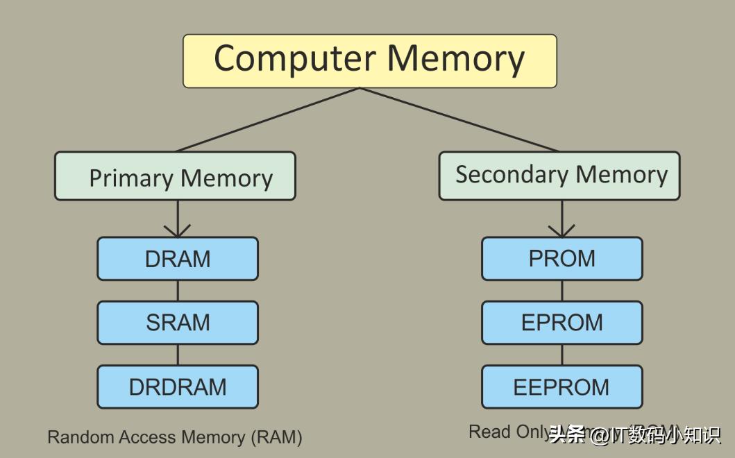 关于电脑内存的知识有哪些,电脑内存各型号的基础知识大全