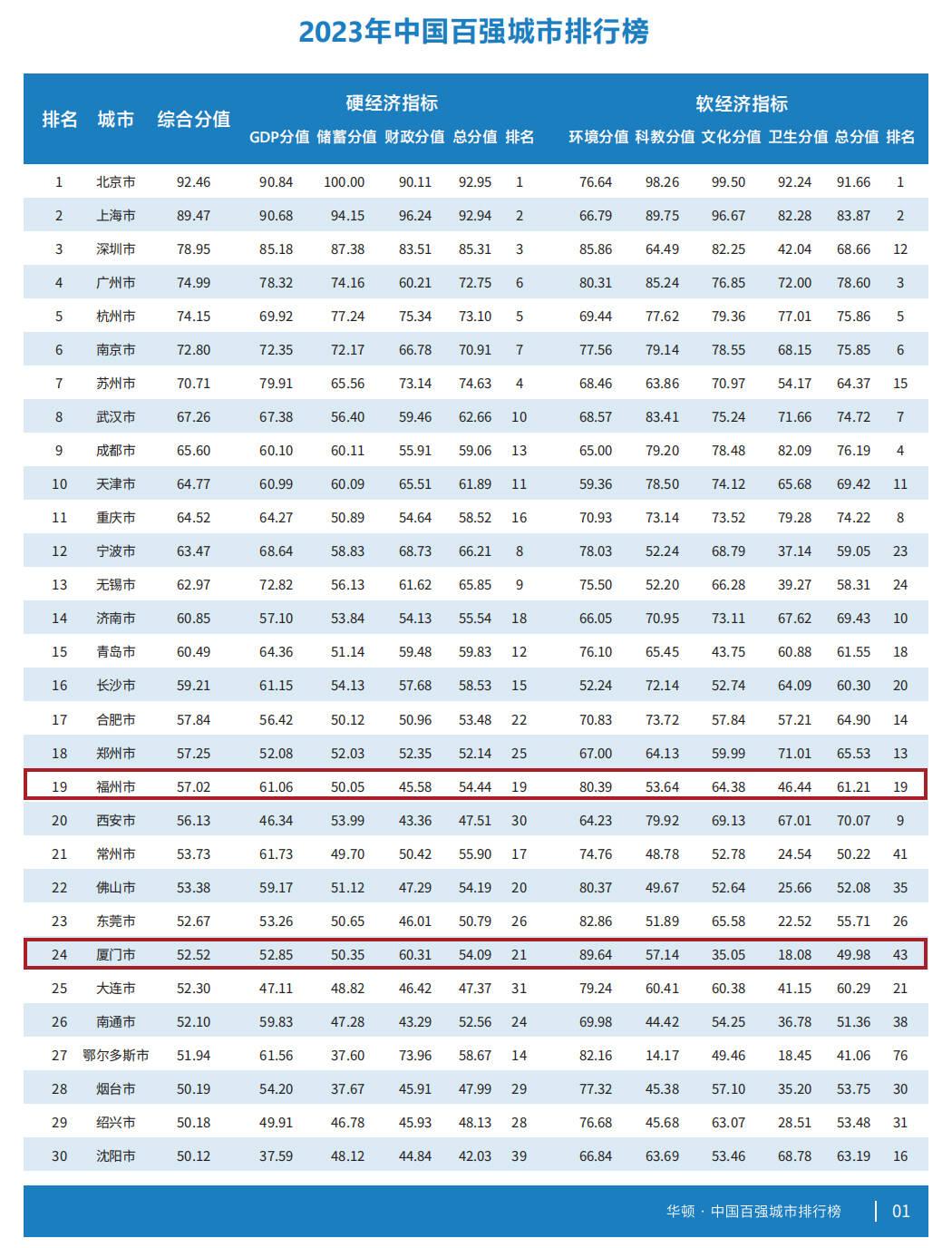 龙岩最新排名属于几线城市,中国经济百强城市龙岩