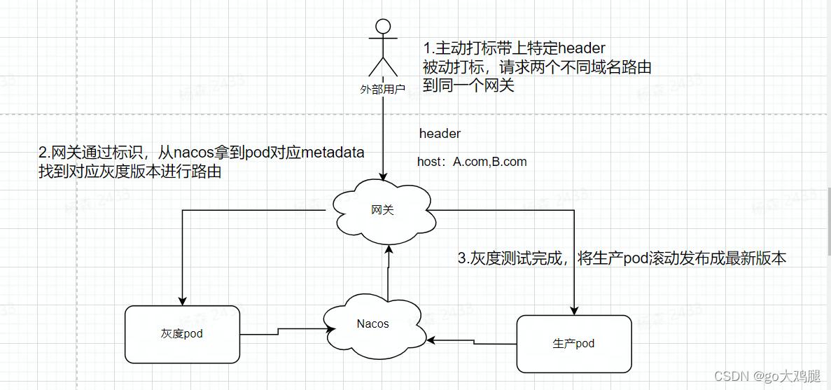 初探sklearn实战视频,abtest和灰度部署区别