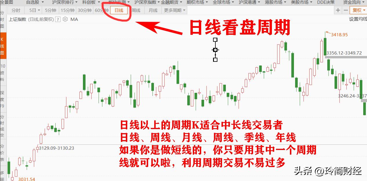 A股不同周期下的K线图定义！你学会后，股票交易如鱼得水