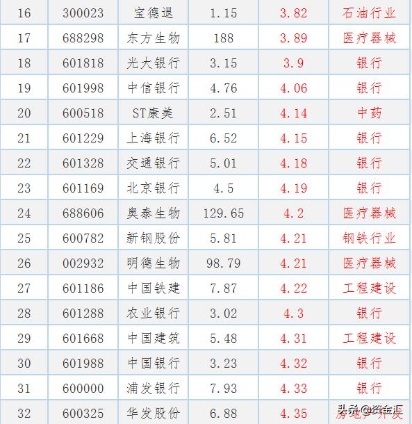 最值得投资低价股排名一览表,9只值得买入的优质价值股