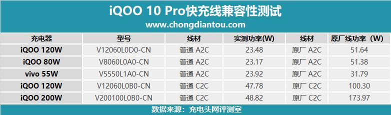 iqoo10pro200w快充小白测评,iqoo10pro测评200w快充究竟有多快