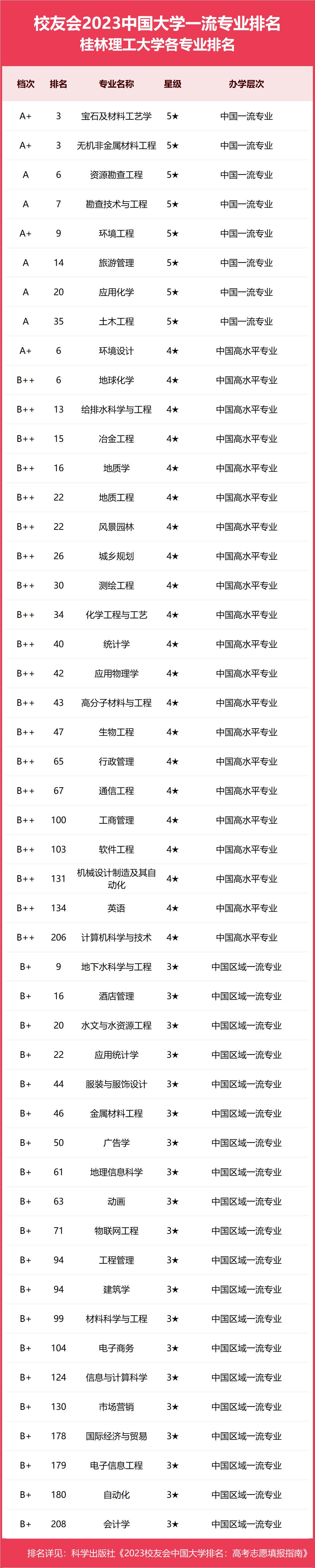 校友会2023桂林理工大学专业排名，4个专业评为A+，6个专业评为A