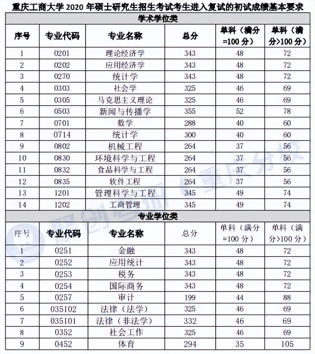 重庆工商大学考研最新消息,重庆工商大学法律非法学考研