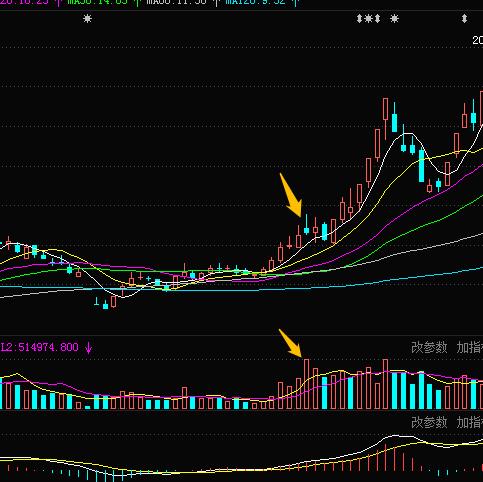 成交量的量能分析图解,成交量高位放量怎么看