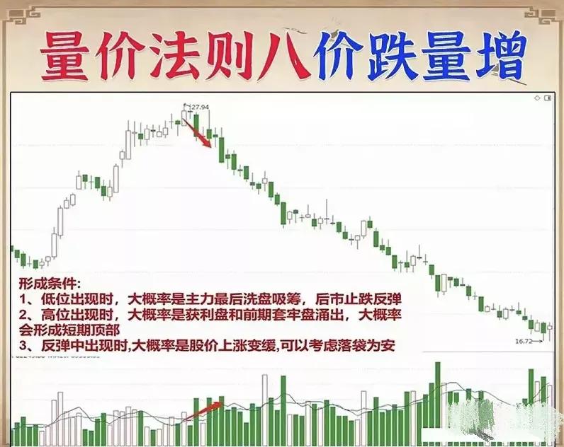 股票的成交量和量价关系,炒股必须知道的成交量技巧口诀