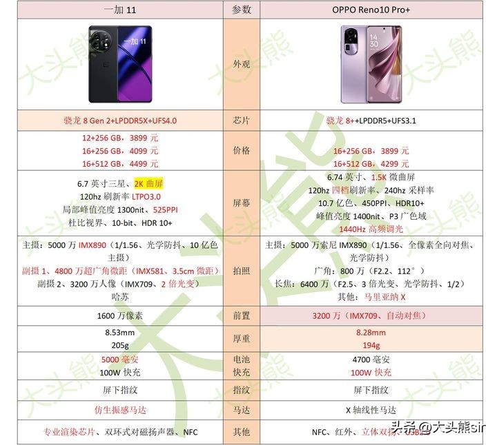 opporeno10pro和一加11如何选择,opporeno10pro和一加11比较