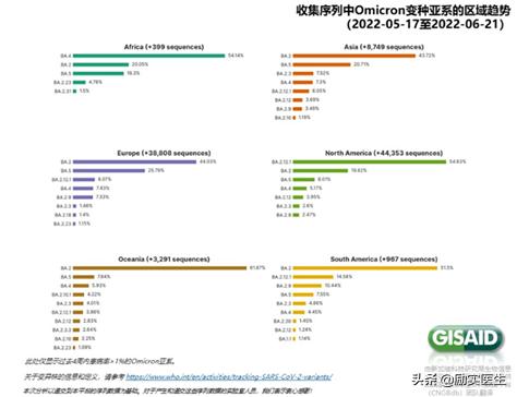 西安北京上海出现奥密克戎BA.5，有多厉害？全球流行趋势如何？