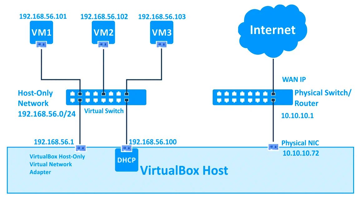 virtualbox鎬庝箞閰嶇疆杩炴帴缃戠粶,virtualbox瀹夎centos7閰嶇疆