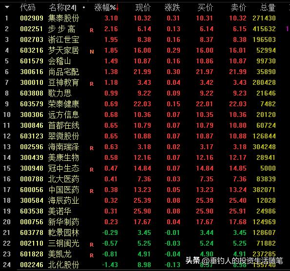 今日持仓股票涨了0.91万,今年累计赚了23.32万(20220913)